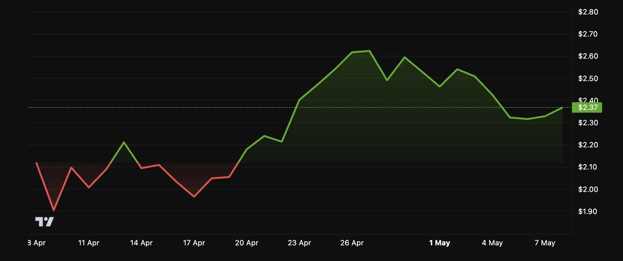 NEAR Price Performance